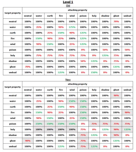 ragnarok element table|KRO : Renewed element tables. .